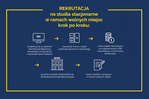 infografika: na granatowym tle żółty napis Rekrutacja na studia stacjonarne w ramach wolnych miejsc krok po kroku. Poniżej ikona graficzna przedstawiająca komputer pod spodem napis Zarejestruj się w systemie IKR i wprowadź dane osobowe. Od tego elementu strzałka żółta prowadzi do ikony z sympolami +-= i napis: wprowadź oceny z części pisemnej egzaminu maturalnego. Od tego elementu strzałka żółta prowadzi do ikony stosu monet i napis: wnieś opłatę rekrutacyjną na wygenerowany w IRK indywidualny numer konta bankowego. Od tego elementu strzałka żółta prowadzi do ikony budynki z napisem na dachu WKR i napis: przynieś komplet dokumentów do Wydziałowej Komisji Rekrutacyjnej. Od tego elementu strzałka żółta prowadzi do ikony z dokumentem i długopisem i napis: napisz podanie o przyjęcie w ramach wolnych miejsc